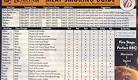 meat smoking temperature chart