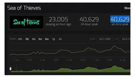 Sea of Thieves : le jeu Xbox réussit son lancement sur Steam | Xbox One