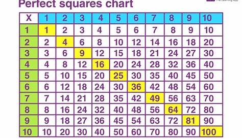squares from 1 to 20