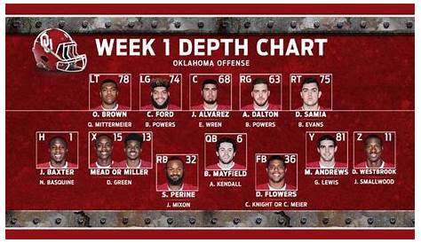 the week 1 depth chart for the football team