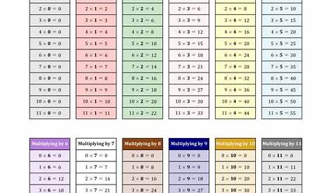multiplication fact charts