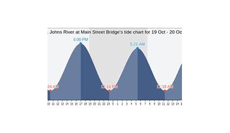 St. Johns River at Main Street Bridge's Tide Charts, Tides for Fishing