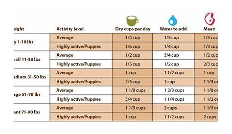 Nutro Puppy Food Feeding Chart