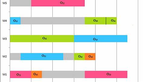 gantt chart multiple dates