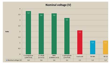 sla battery voltage chart