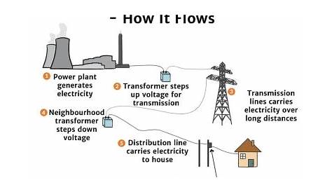 How Electricity Flows - Knowledge Bank - Solar Schools