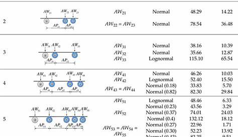 Probabilistic properties of axle weights (dimensions in kN). | Download