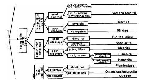 Mineral Identification Flow Chart_The RockDoctor. SW PA Geology and