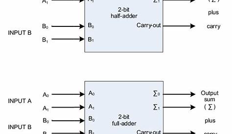 full adder using half adder block diagram