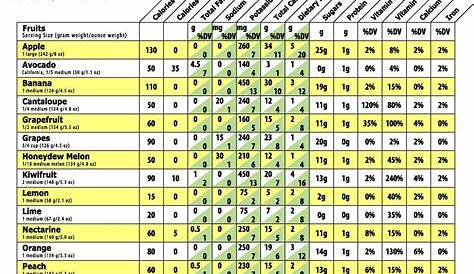 fruit and vegetables nutrients chart
