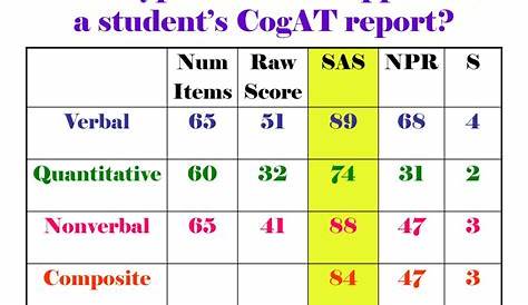 PPT - Interpreting Your Child’s CRCT, ITBS, & CogAT Scores: It’s About