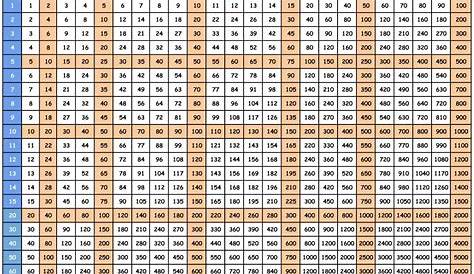 Times Tables 1-100 Chart