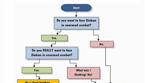 An Alternative Flowchart for Choosing Your Religion | Flickr