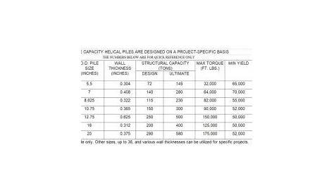 helical pile capacity calculation