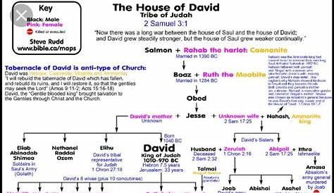King David Family Chart | Tribe of judah, Tabernacle of david, House of