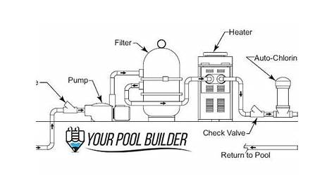 Basic diagram of how a swimming pool plumbing system works. Simple