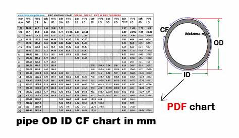 Pipe OD ID and schedule chart dimensions in mm PDF