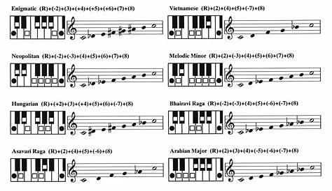 Piano Chart of International Scales eChart - Mel Bay Publications, Inc