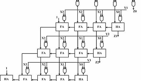 The block diagram of a 4-bit signed multiplier. | Download Scientific
