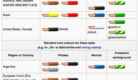Wiring Color Codes Infographic | Color Codes | Electronics Textbook