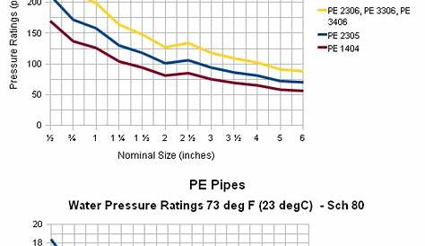 PE Pipes - Pressure Ratings