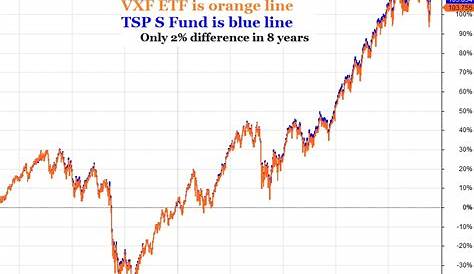 vanguard 500 index fund performance chart