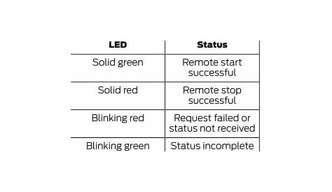 Ford Explorer - Remote Start (If Equipped) - Remote Control