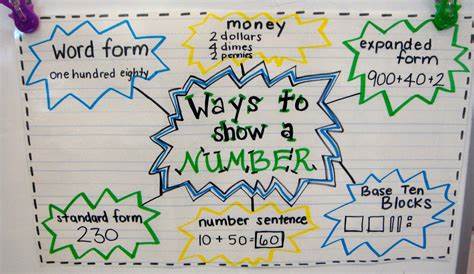 10 Cool Expanded Form Teacher Helpers | Elementary math, Number anchor