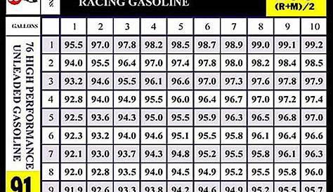 vp racing fuel octane chart