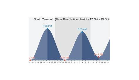 yarmouth me tide chart