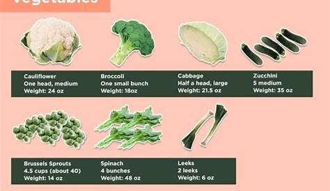 This Keto Carbohydrate Food Chart Shows You What 20g of Net Carbs Looks