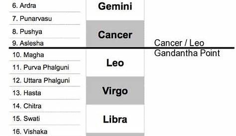 vedic astrology compatibility chart