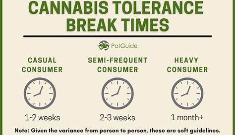 weed t break chart