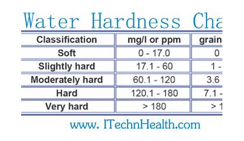 water softener hardness level chart
