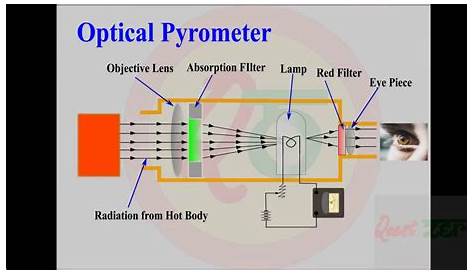Pyrometer - YouTube