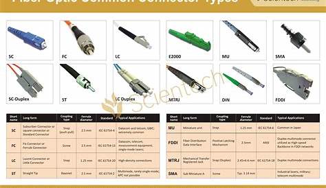 [39+] Fiber Optic Cable Electrical Connector Types Chart