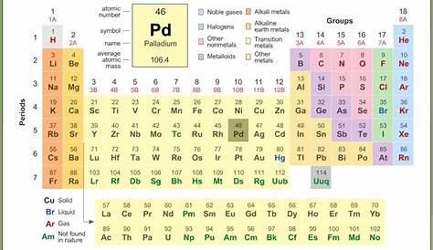 8th Grade Periodic Table Worksheet 6th 8th Grade Science Learning