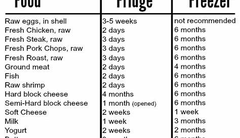 Food Storage Chart | Food storage, Reduce food waste, Food waste