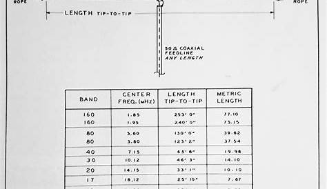 hf antenna length chart