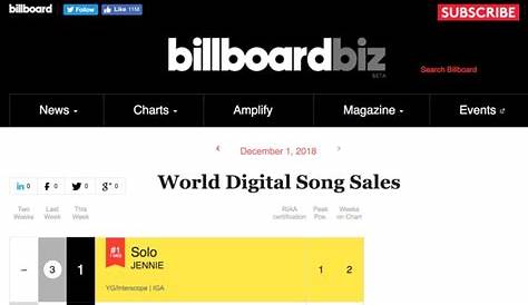 Jennie Tops Billboard World Digital Song Sales Chart with “SOLO”