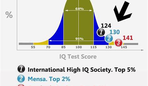Own IQ 142 you belong to 2% of the world population