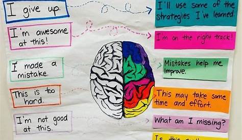 Growth mindset anchor chart | What Works in 3-6 | Pinterest | Mindset