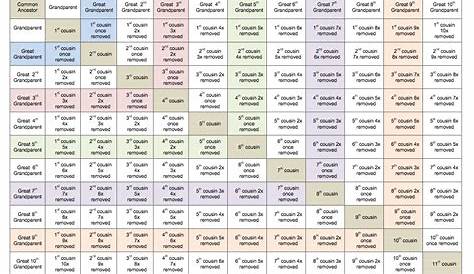 Chart Showing Cousin Relationships