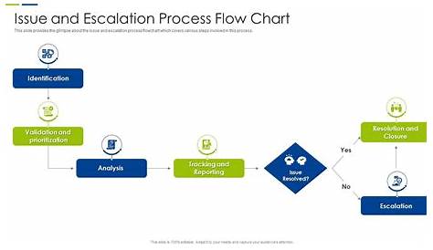 Escalation Management System Process Flow Jade | lupon.gov.ph