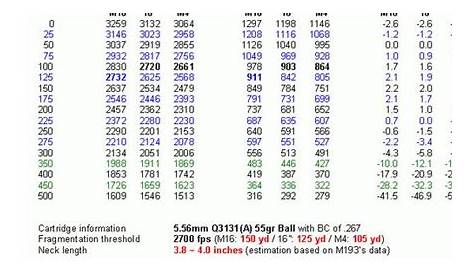 .223/5.56 Ballistics Chart | GUNS and KNIVES | Pinterest | Survival