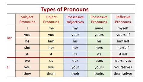 Subject Pronouns, Object Pronouns, Reflexive Pronouns (video lessons
