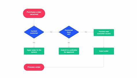 Free Workflow Diagram Software with Free Templates - EdrawMax