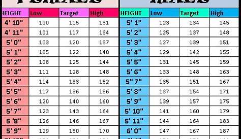 weight height conversion chart