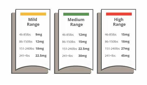 edible dosage chart weight