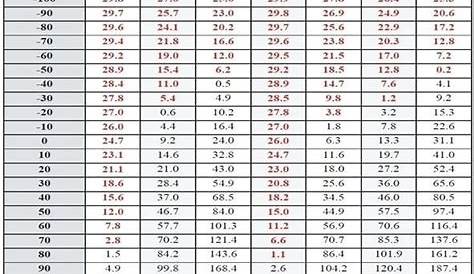 pt chart for r134a